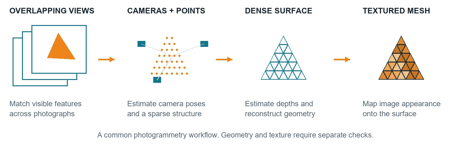 Overlapping photographs lead to estimated cameras and sparse points, then dense surface estimates, then a textured mesh