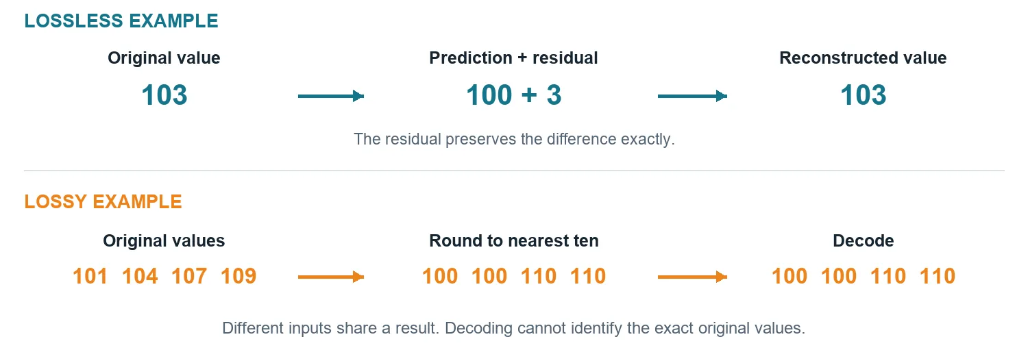 Exact prediction and residual reconstruction contrasted with irreversible quantisation of four example values